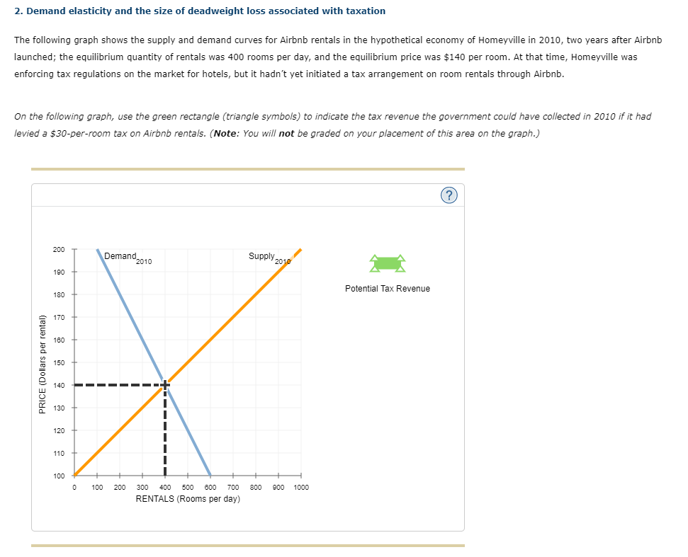 Solved 2. Demand elasticity and the size of deadweight loss