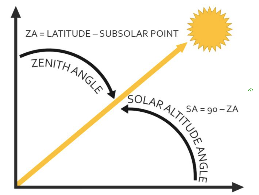 Solved As the zenith angle ( Decreases/Increase) the Chegg com