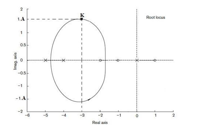 4-) ﻿Below is the root locus plot of a control | Chegg.com