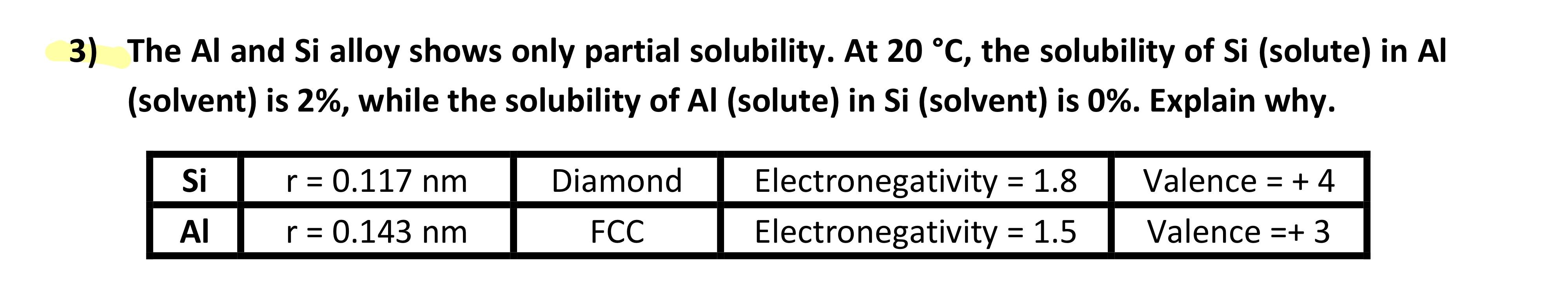 The \( \mathrm{Al} \) and \( \mathrm{Si} \) alloy shows only partial solubility. At \( 20^{\circ} \mathrm{C} \), the solubili