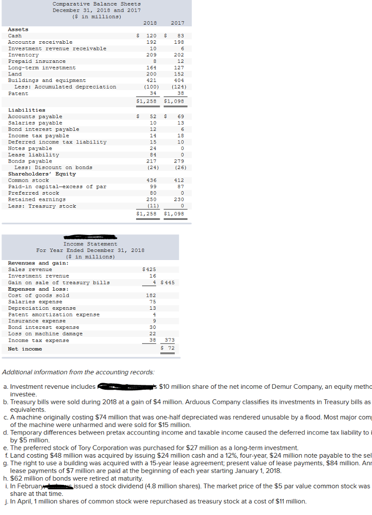 Solved Comparative Balance Sheets December 31 2018 And 2017 Chegg