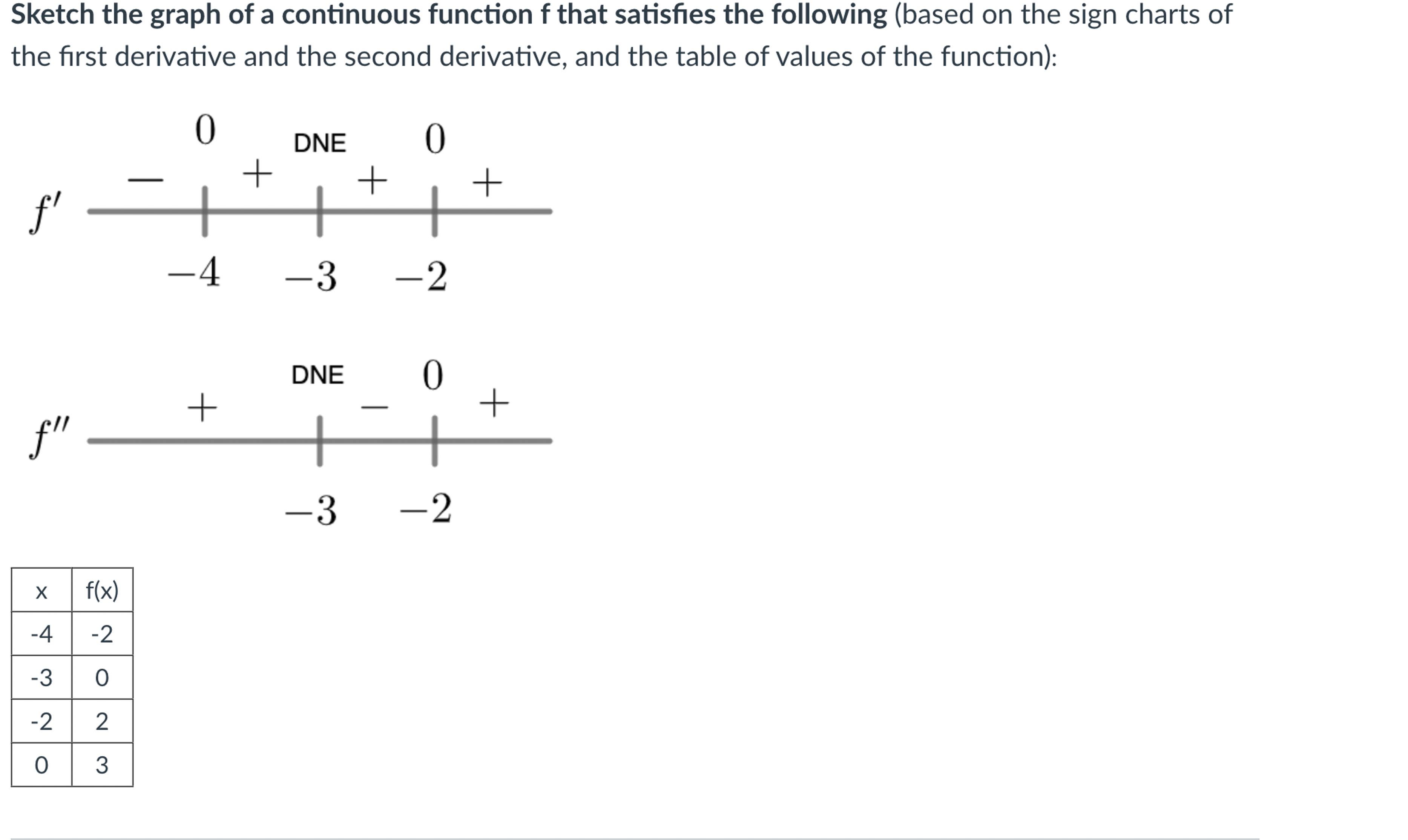 Solved Sketch the graph of a continuous function f ﻿that | Chegg.com
