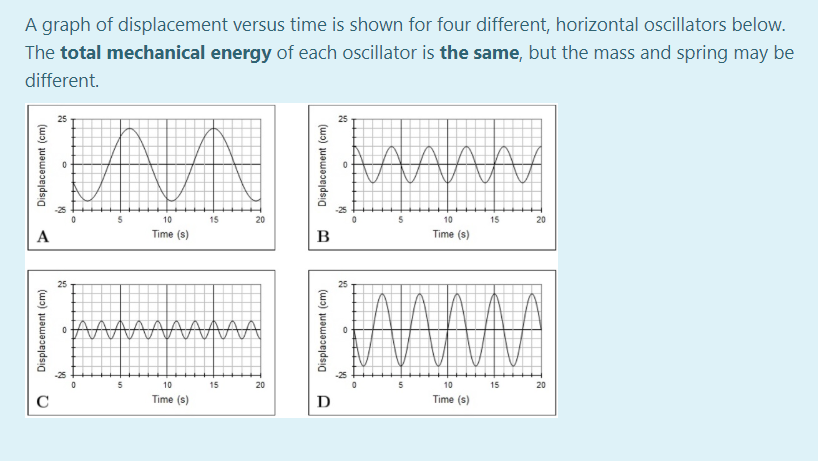 Solved A graph of displacement versus time is shown for four | Chegg.com