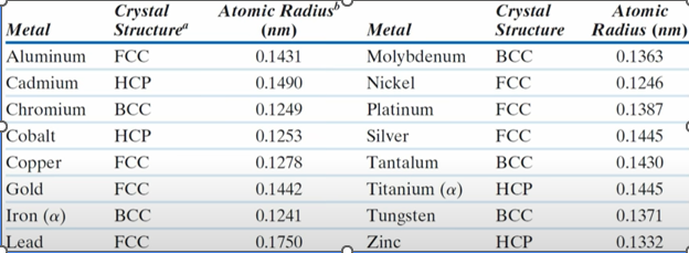 Crystal
Structure
Metal
Aluminum FCC
Cadmium
HCP
Chromium BCC
Cobalt
HCP
Copper FCC
Gold
FCC
BCC
Iron (a)
Lead
FCC
Atomic Rad