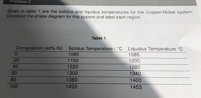 Solved Problem 2 Given in table 1 are the solidus and | Chegg.com