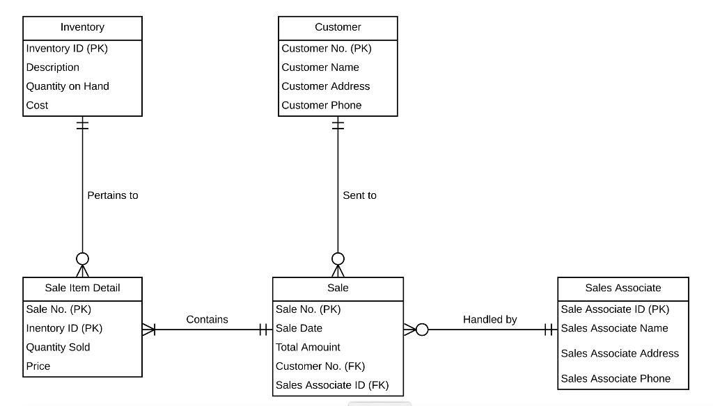 Refer to the data model in the attached file and pgs. | Chegg.com
