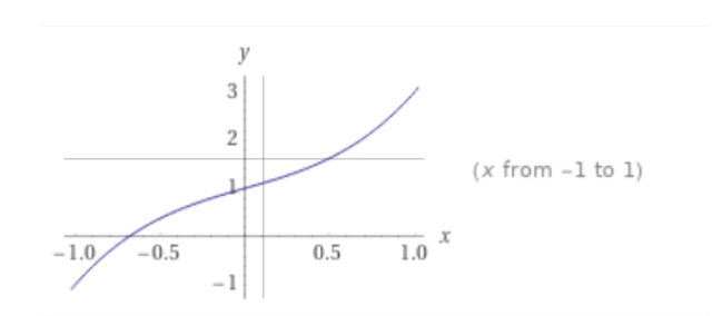 Solved Plot the curve. Suppose you have only C language | Chegg.com