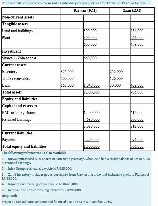 Solved The draft balance sheets of Rizwan and its subsidiary | Chegg.com