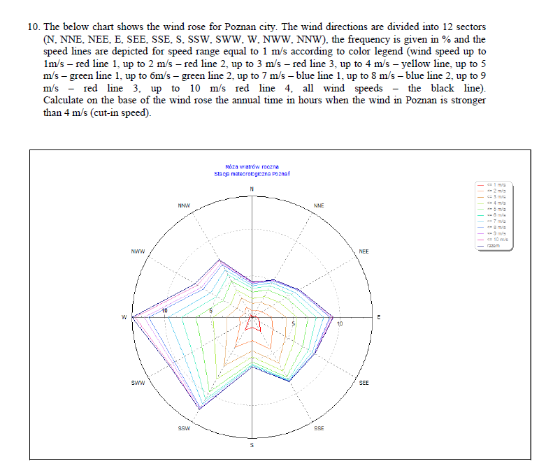 10. The below chart shows the wind rose for Poznan | Chegg.com