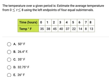 Solved The temperature over a given period is: Estimate the | Chegg.com