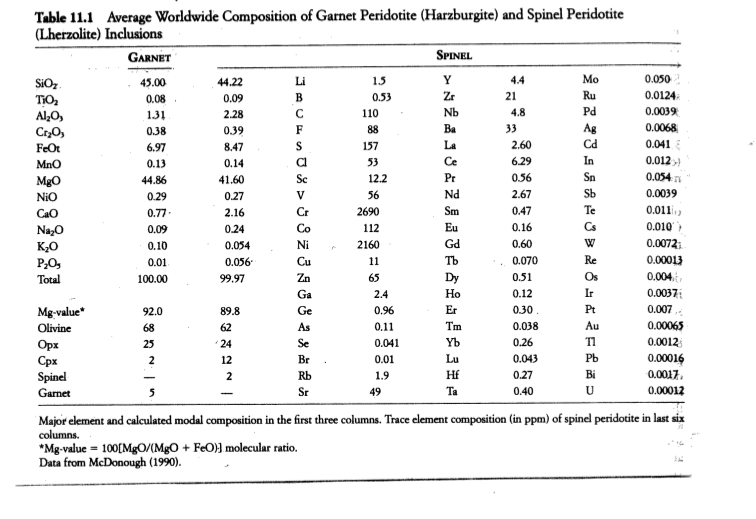 Solved Calculate the bulk partition coefficients for Ni and
