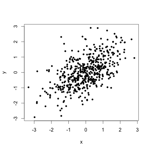 Consider the four scatterplots below. Label each plot | Chegg.com