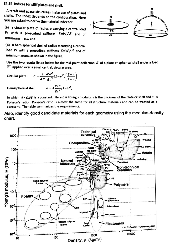 Solved E4.15 Indices for stiff plates and shell Aircraft and