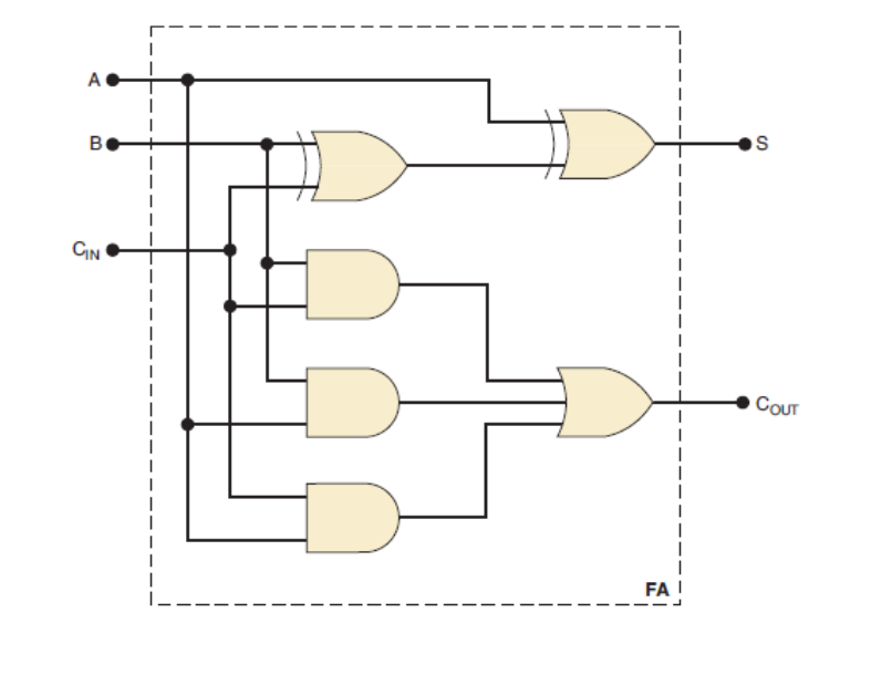 Solved Implement and simulate the Full adder circuit in | Chegg.com