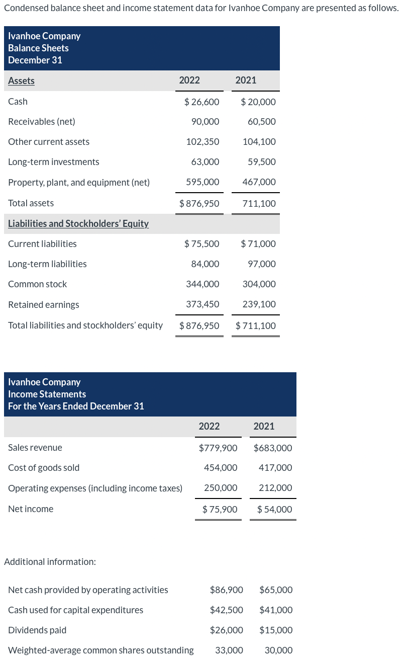 Solved Condensed balance sheet and income statement data for | Chegg.com