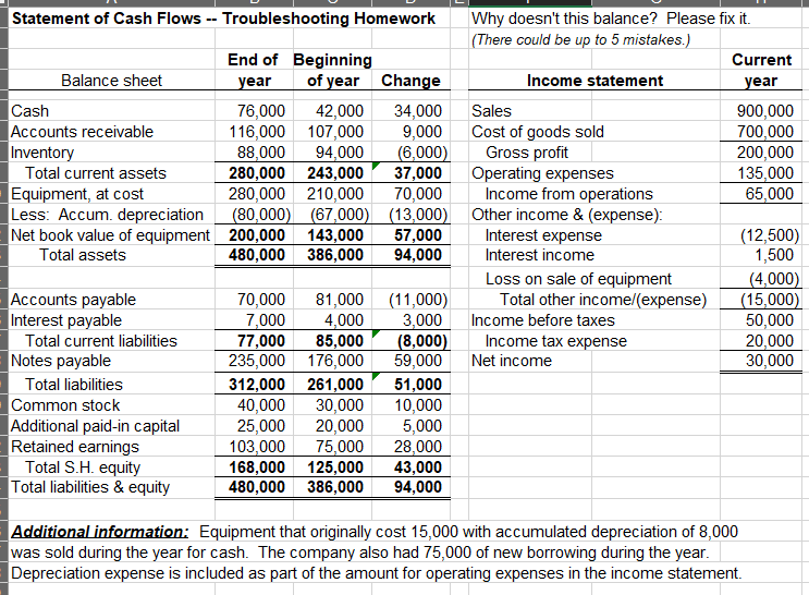 Solved Statement of Cash Flows -- Troubleshooting Homework | Chegg.com