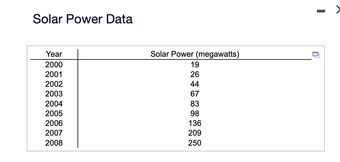 Solved Solar Power DataClick the icon to view the yearly | Chegg.com