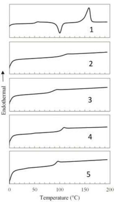 Solved The Following Five DSC Thermograms Belongs To Three Chegg Com