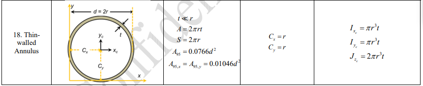 18. Thinwalled Annulus
\[
\begin{array}{l}
I_{x_{c}}=\pi r^{3} t \\
I_{y_{c}}=\pi r^{3} t \\
J_{z_{c}}=2 \pi r^{3} t
\end{arr