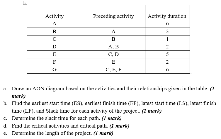 Solved Preceding activity Activity A B с Activity duration 6 | Chegg.com
