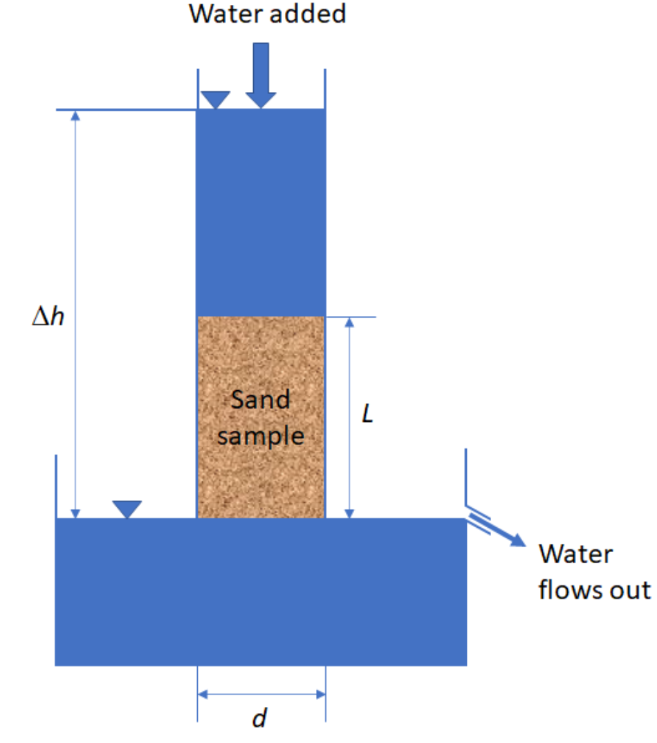Solved A constant-head hydraulic conductivity test was | Chegg.com