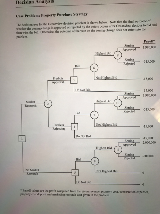 Solved Decision Analysis Case Problem: Property Purchase | Chegg.com