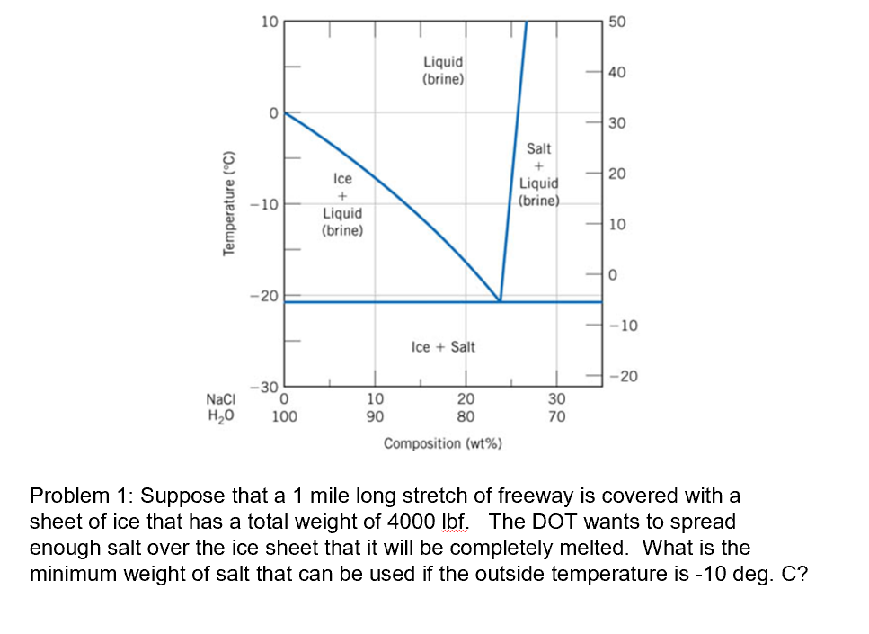 Solved Liquid (brine) Salt Ice Temperature (°C) Liquid