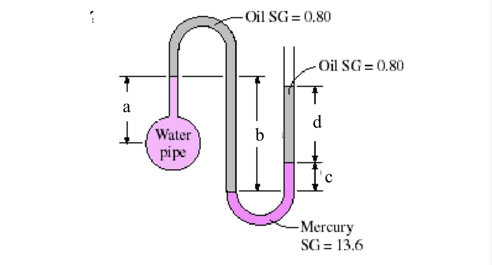 solved-a-water-pipe-is-connected-to-a-double-u-tube-chegg