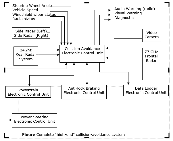 Solved Look at the enclosed Automotive collision warning | Chegg.com