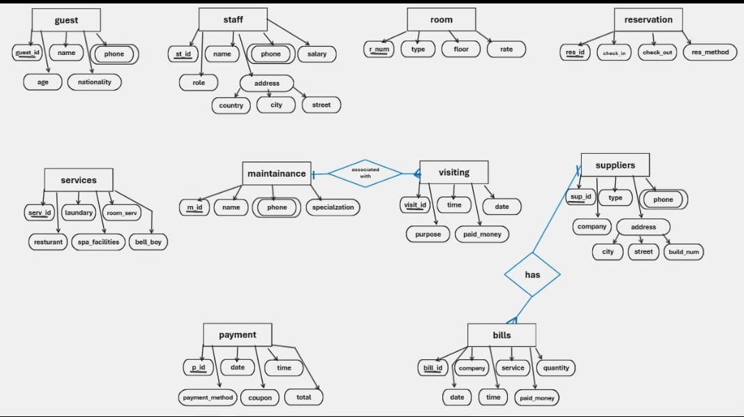 Solved Transform this Diagram into an ER Diagram with | Chegg.com