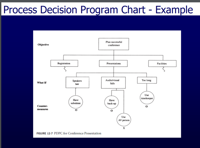 Solved CAN YOU PLS MAKE A Process Decision Program Chart | Chegg.com