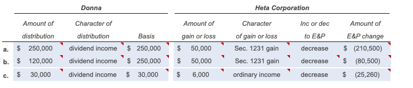 Amount of
distribution
a.
$ 250,000
b. $ 120,000
30,000
C.
Donna
Character of
distribution
Basis
dividend income $ 250,000
di