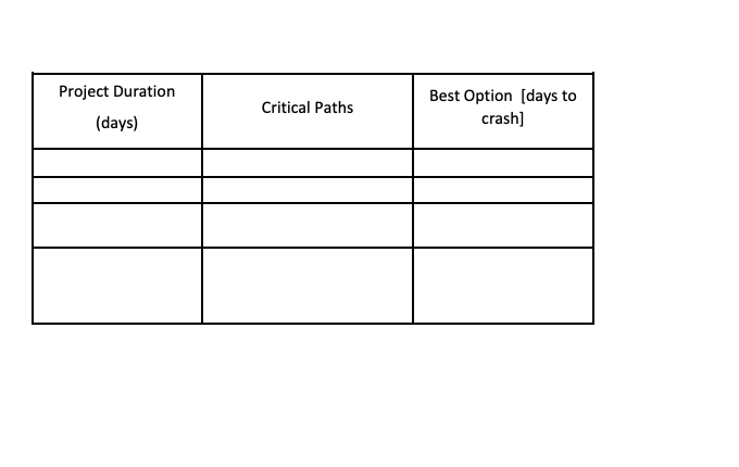 Solved Problem 3: Project Management A construction project | Chegg.com