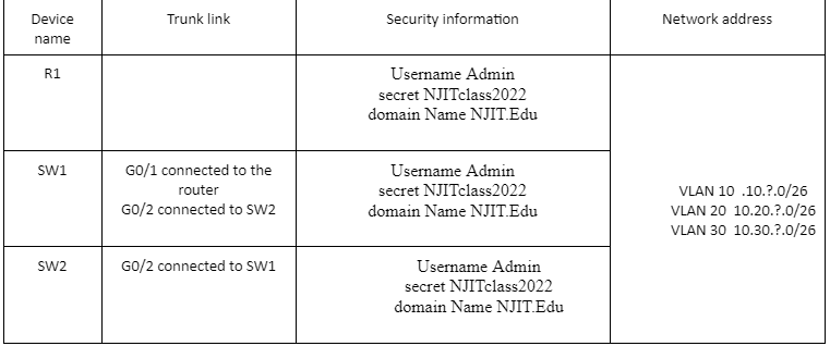 Solved Use Packet Tracer And Convert The Table To A Working | Chegg.com