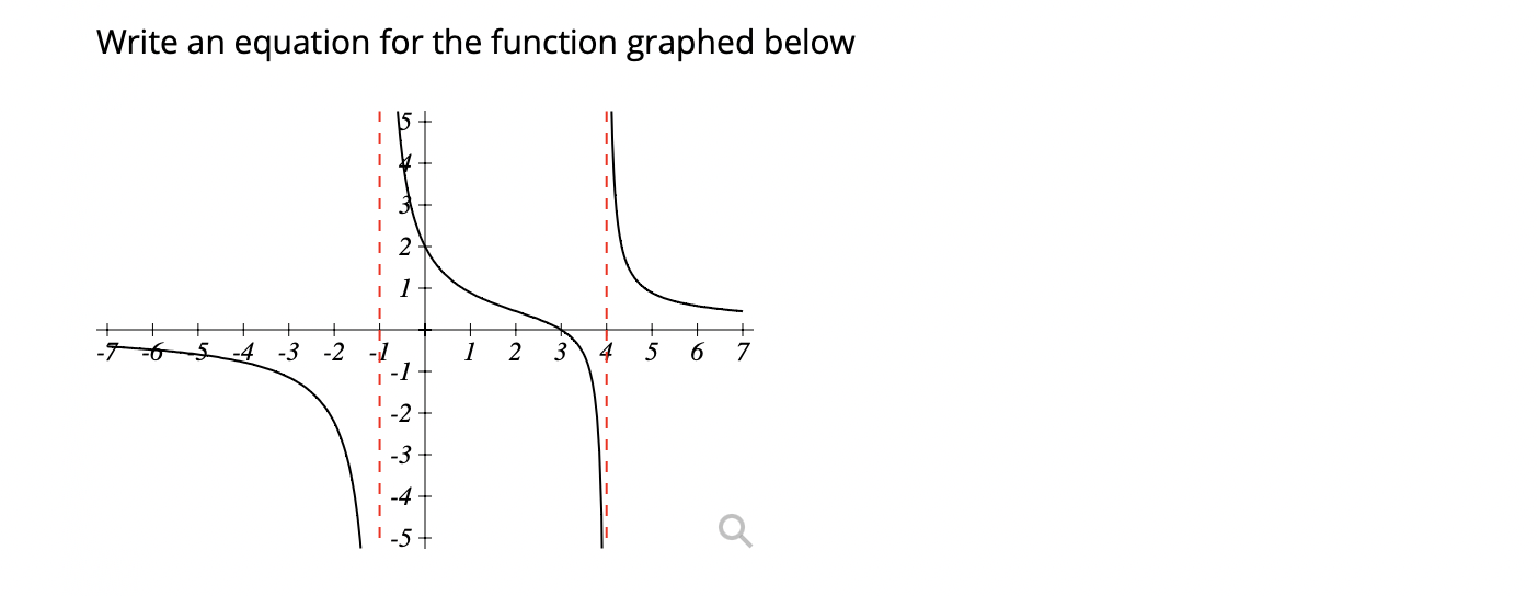 Solved Write an equation for the function graphed below | Chegg.com