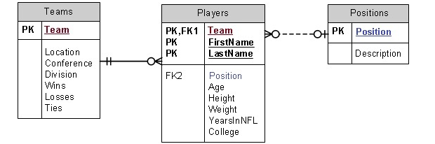 Solved 1)Find the name of any team that has players from | Chegg.com