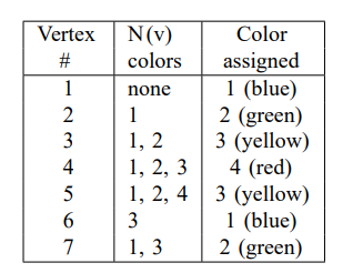 2. The graph coloring problem takes in a graph and | Chegg.com