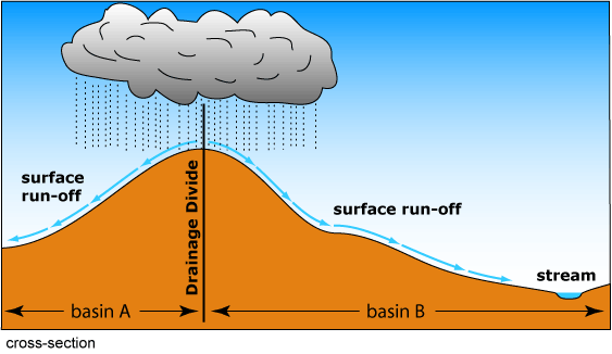 drainage divide definition