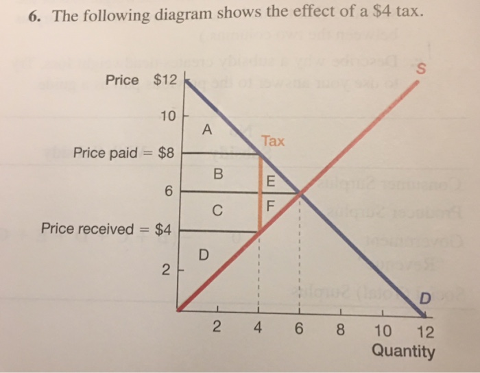 Solved 6. The following diagram shows the effect of a $4 | Chegg.com