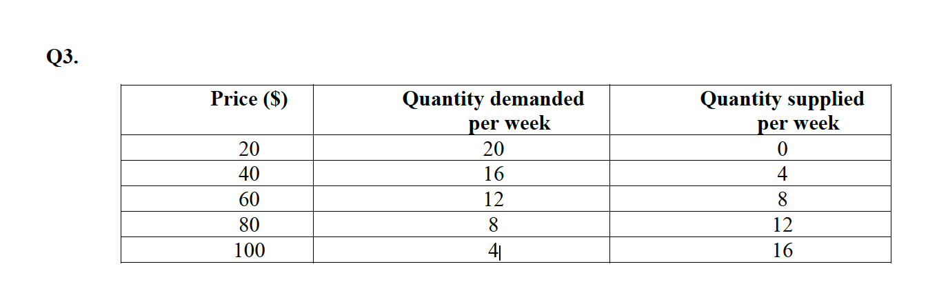 Solved b) What is the effect of a price increase from $40 to | Chegg.com