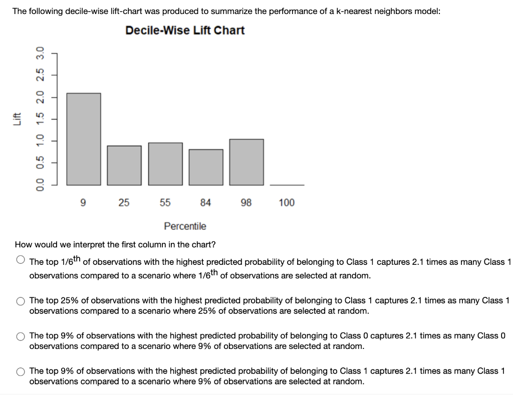 Solved The following decilewise liftchart was produced to