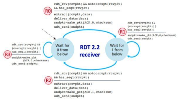 Solved rdt_send(data) (SO) sndpkt-make_pkt(0, data, | Chegg.com