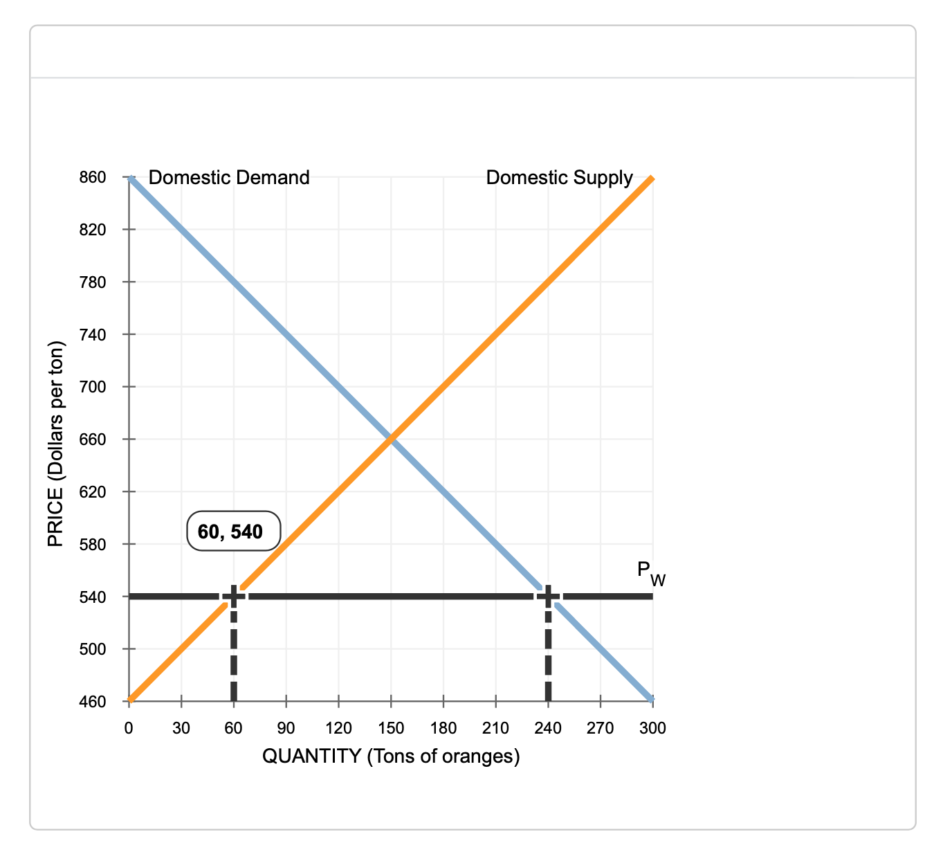 Solved Effects of a tariff on international trade The | Chegg.com