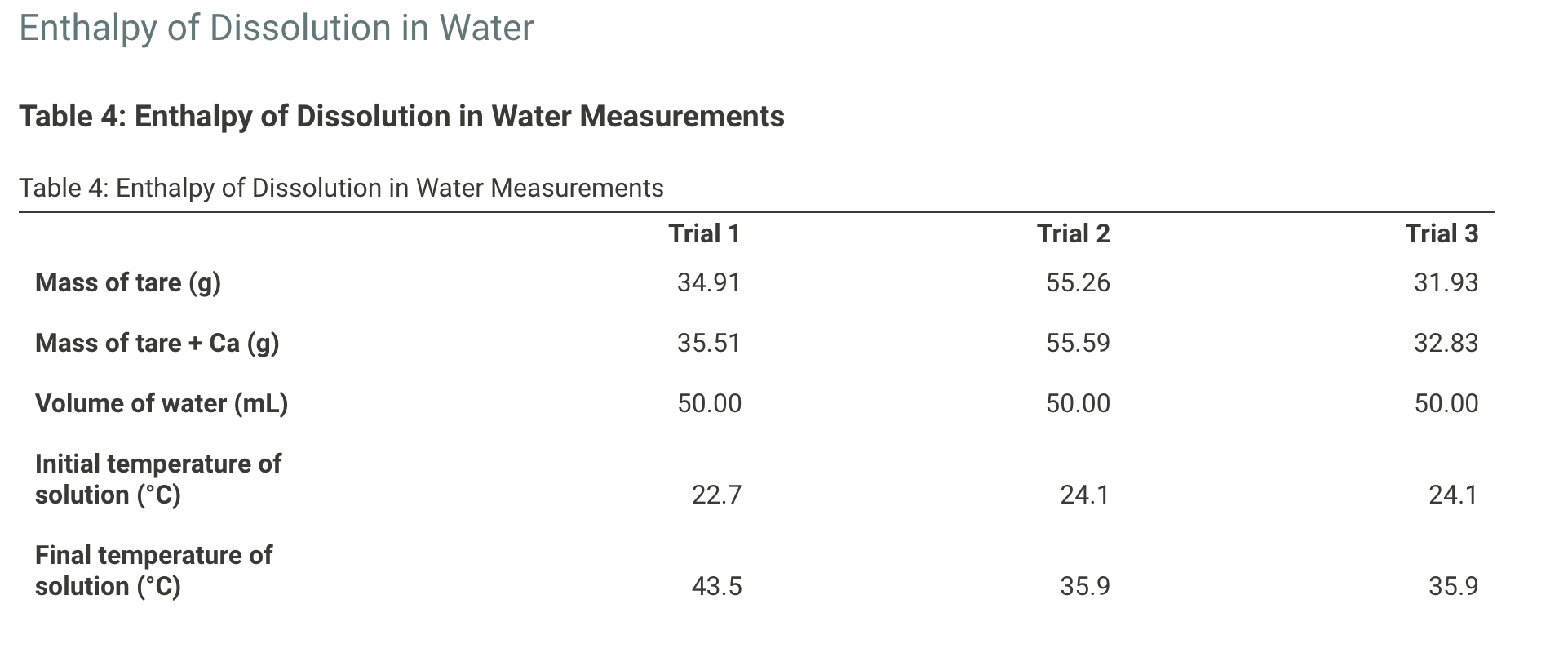 Enthalpy of Dissolution in Water Table 4 Enthalpy of