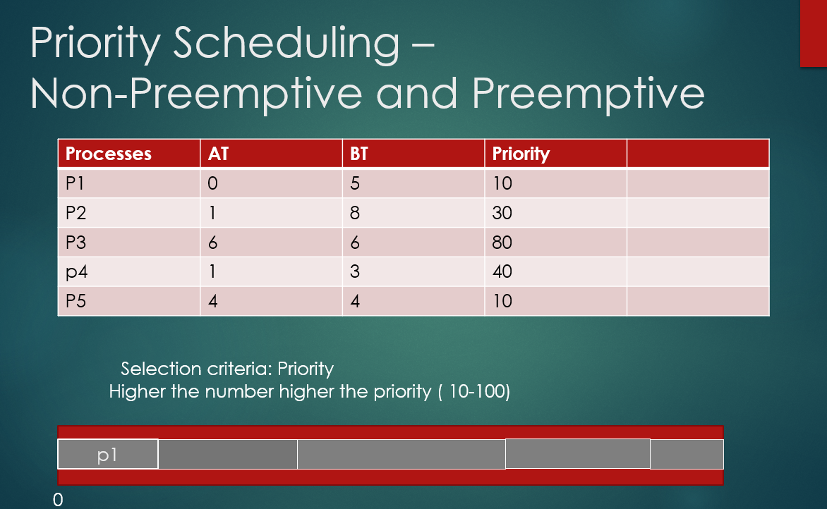 Solved Priority Scheduling - Non-Preemptive And Preemptive | Chegg.com