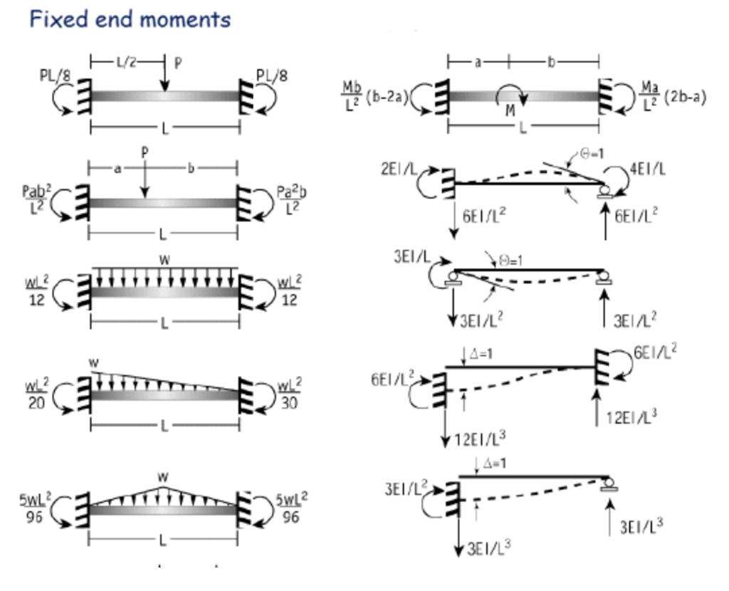 Solved Use moment distribution (Cross) method to determine | Chegg.com