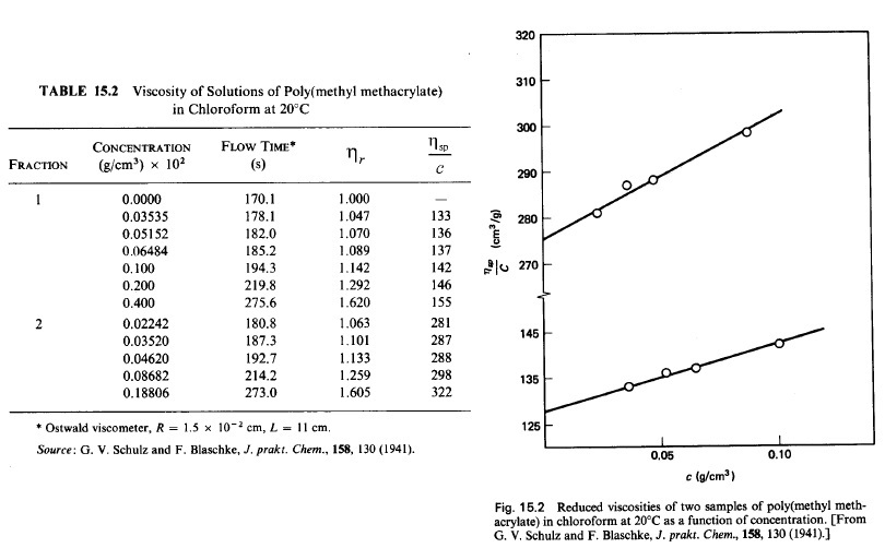Solved Below data is shown for the reduced viscosity of PMMA