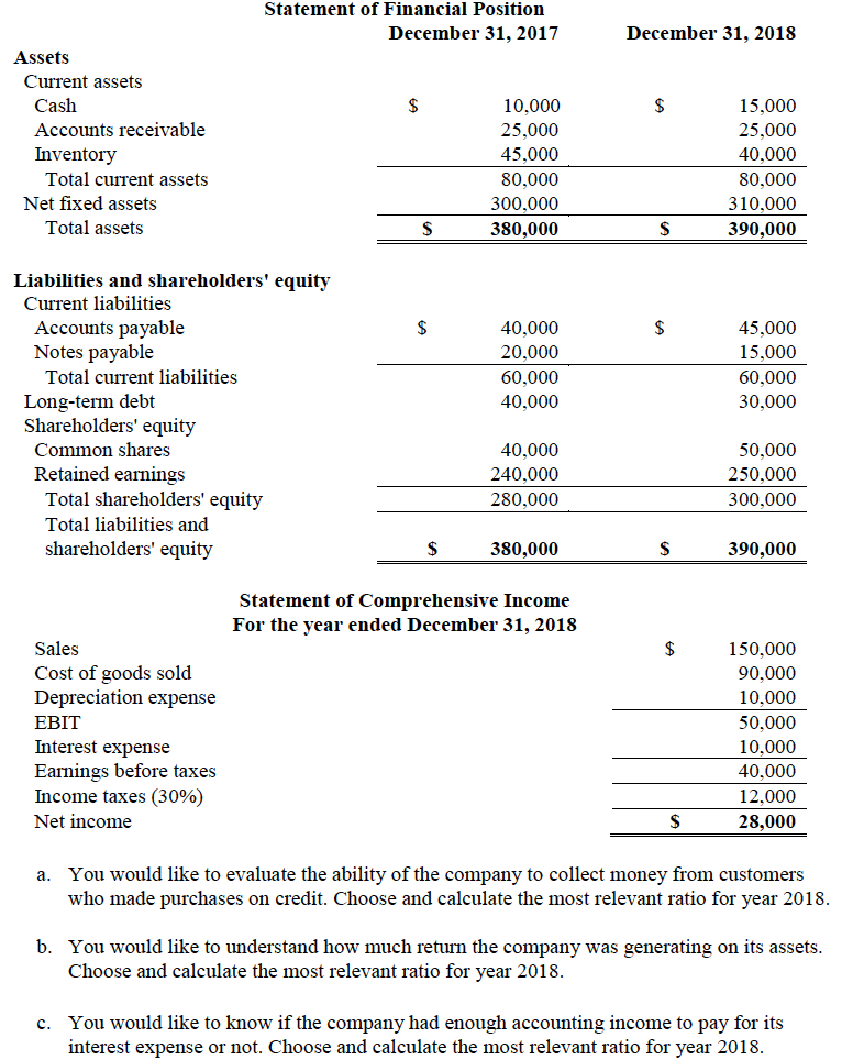 Solved Statement of Financial Position December 31, 2017 | Chegg.com