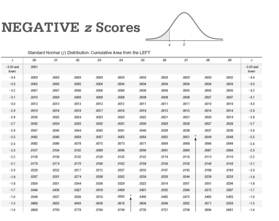 Find p value on sale from z