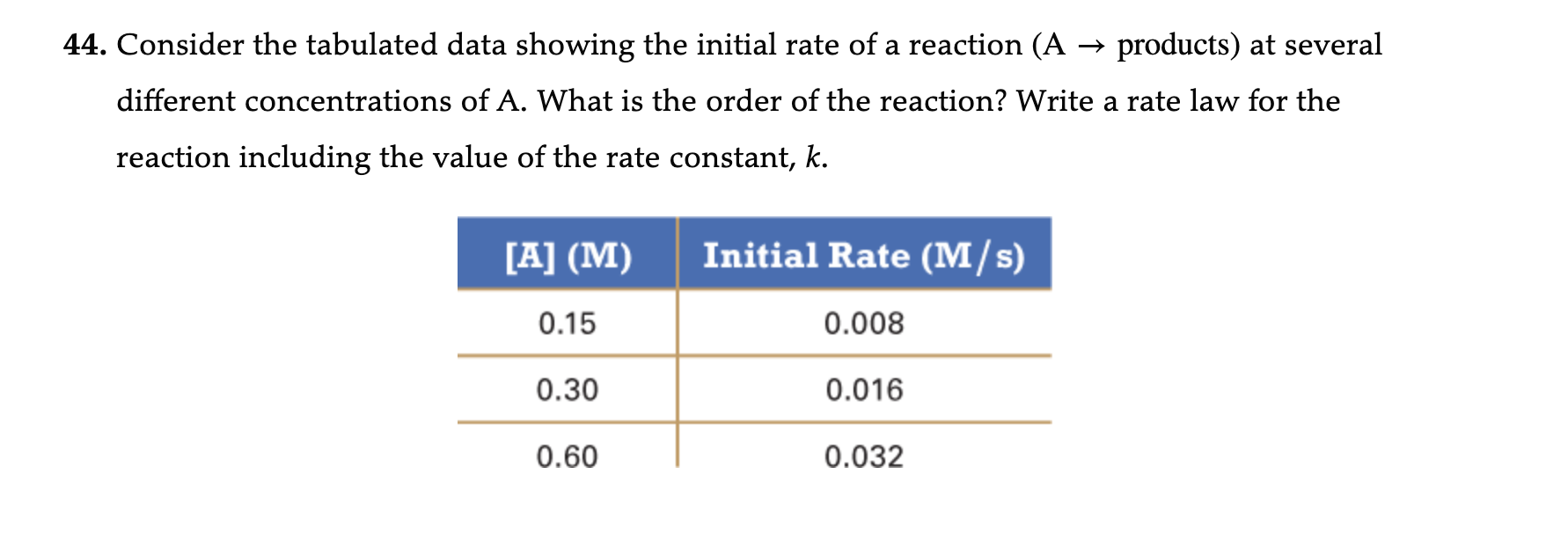 Solved 44. Consider the tabulated data showing the initial | Chegg.com